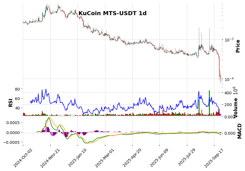 KuCoin timeframe 1d MTS-USDT (RSI, MACD)