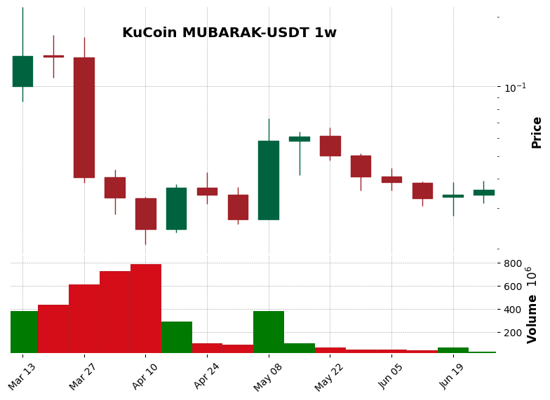 KuCoin timeframe 1w MUBARAK-USDT (RSI, MACD)