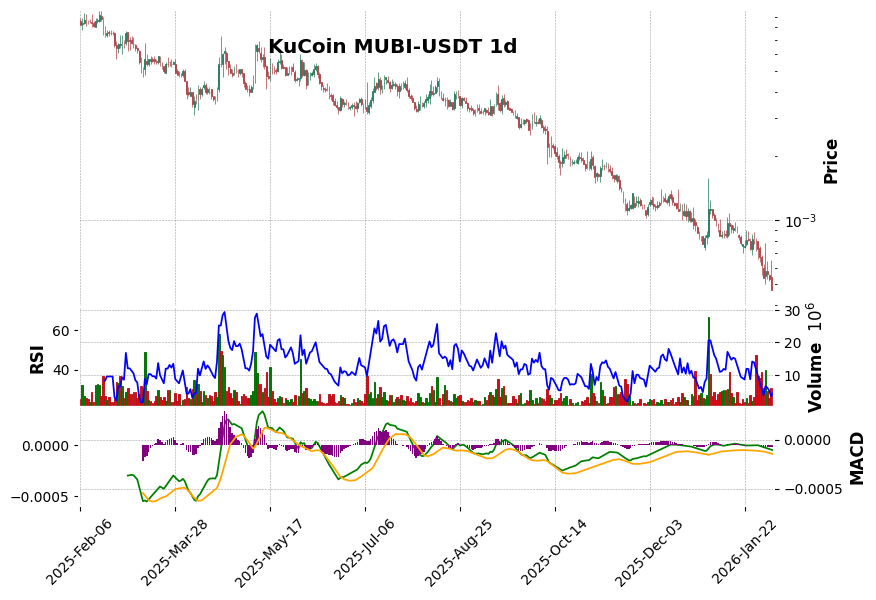 KuCoin timeframe 1d MUBI-USDT (RSI, MACD)