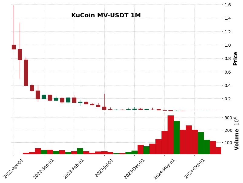 MV-USDT