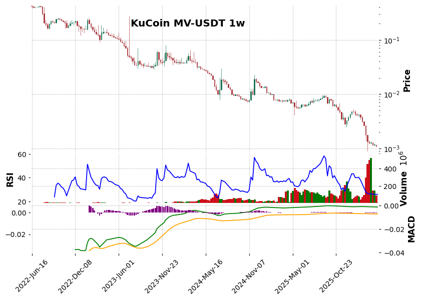 KuCoin timeframe 1w MV-USDT (RSI, MACD)
