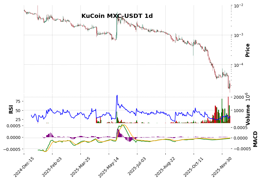 KuCoin timeframe 1d MXC-USDT (RSI, MACD)