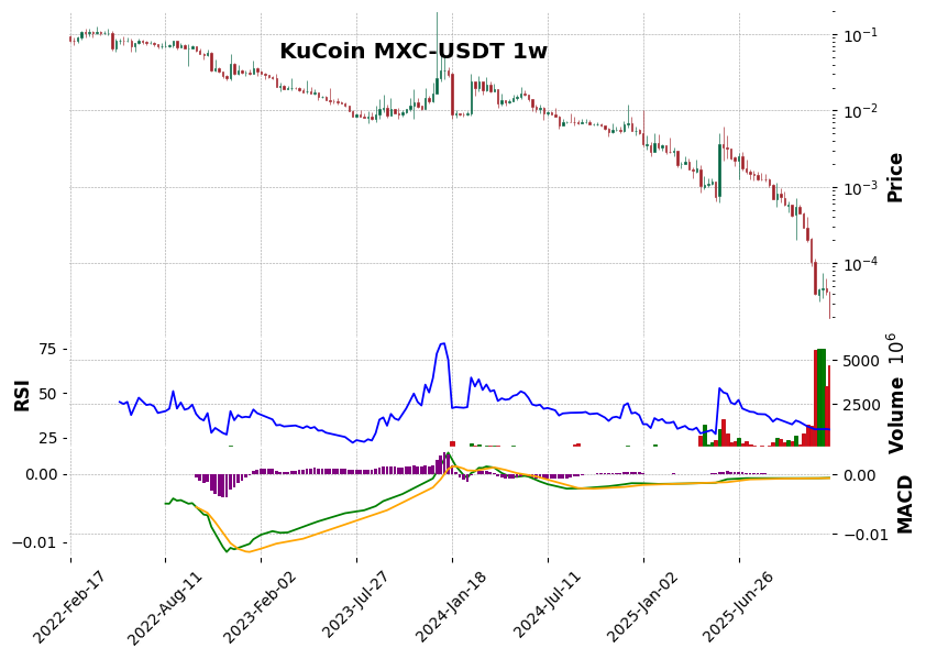 KuCoin timeframe 1w MXC-USDT (RSI, MACD)