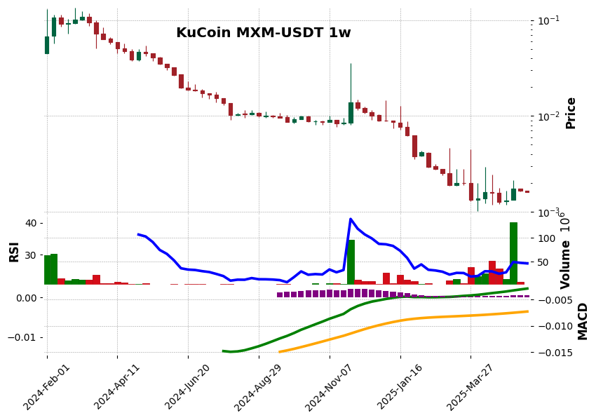 KuCoin timeframe 1w MXM-USDT (RSI, MACD)