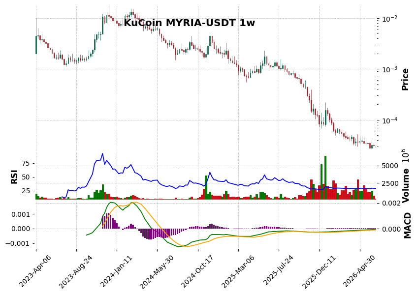 KuCoin timeframe 1w MYRIA-USDT (RSI, MACD)