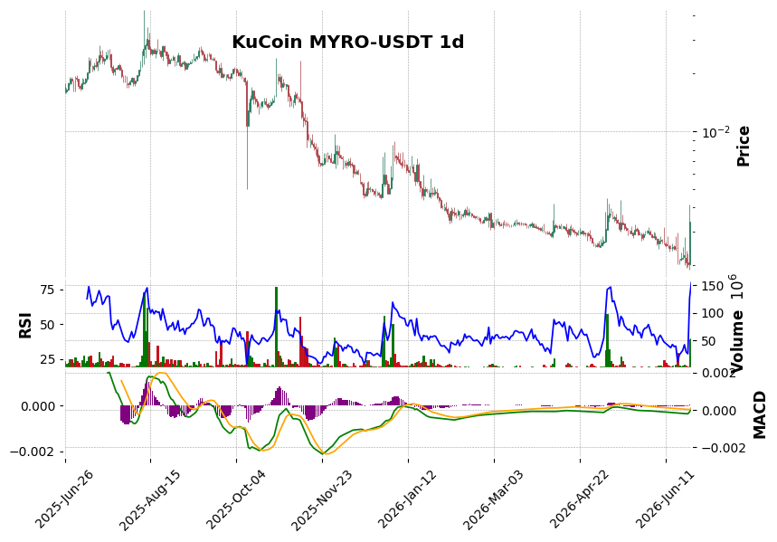 KuCoin timeframe 1d MYRO-USDT (RSI, MACD)