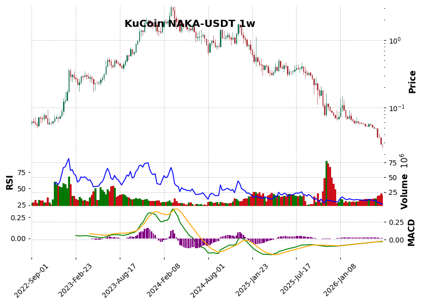 KuCoin timeframe 1w NAKA-USDT (RSI, MACD)