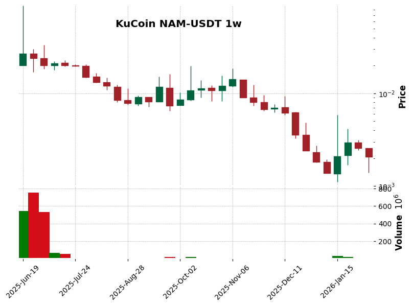 KuCoin timeframe 1w NAM-USDT (RSI, MACD)