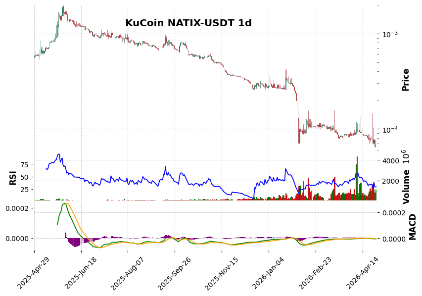 KuCoin timeframe 1d NATIX-USDT (RSI, MACD)