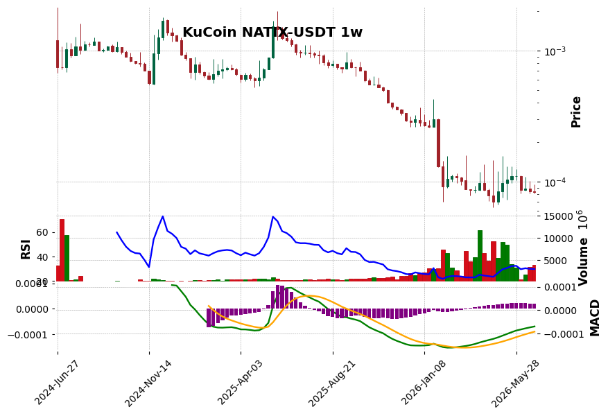 KuCoin timeframe 1w NATIX-USDT (RSI, MACD)