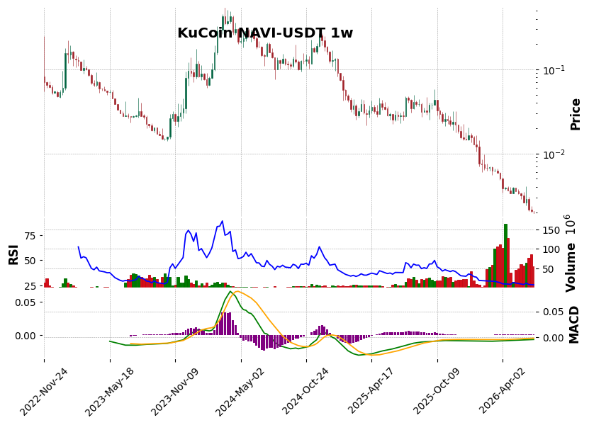 KuCoin timeframe 1w NAVI-USDT (RSI, MACD)