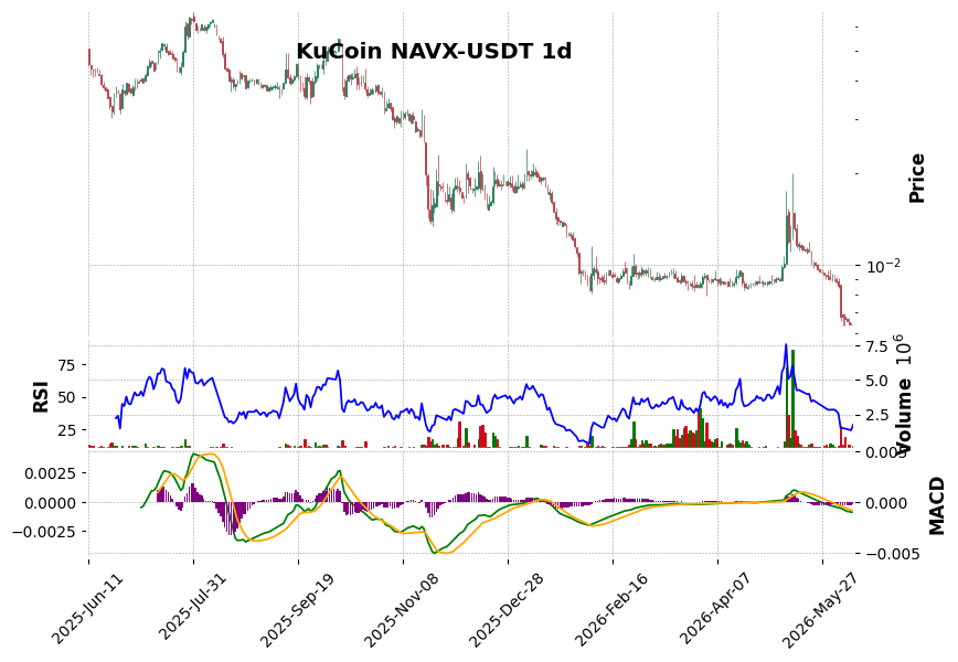 KuCoin timeframe 1d NAVX-USDT (RSI, MACD)