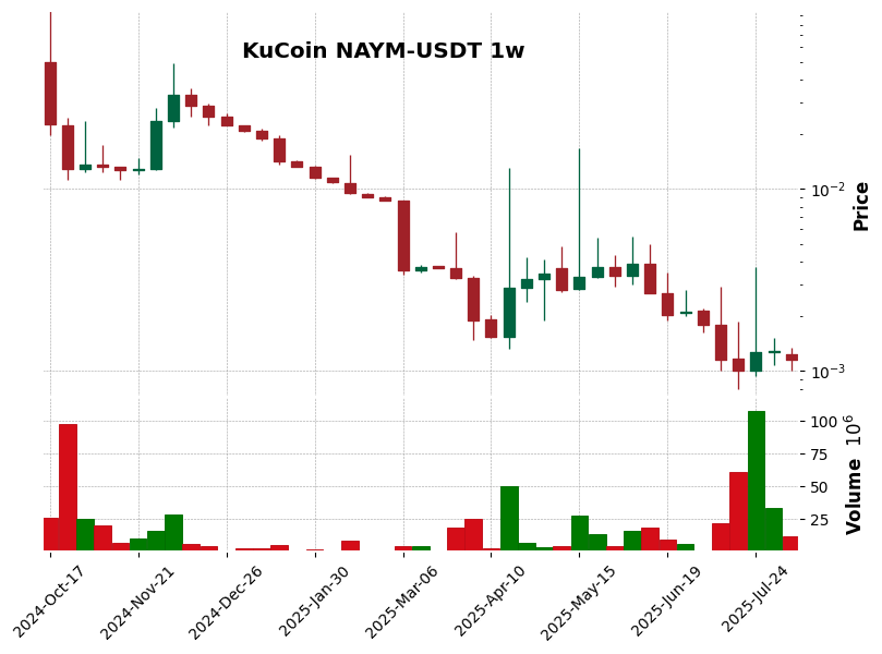 KuCoin timeframe 1w NAYM-USDT (RSI, MACD)