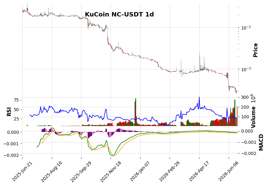 KuCoin timeframe 1d NC-USDT (RSI, MACD)