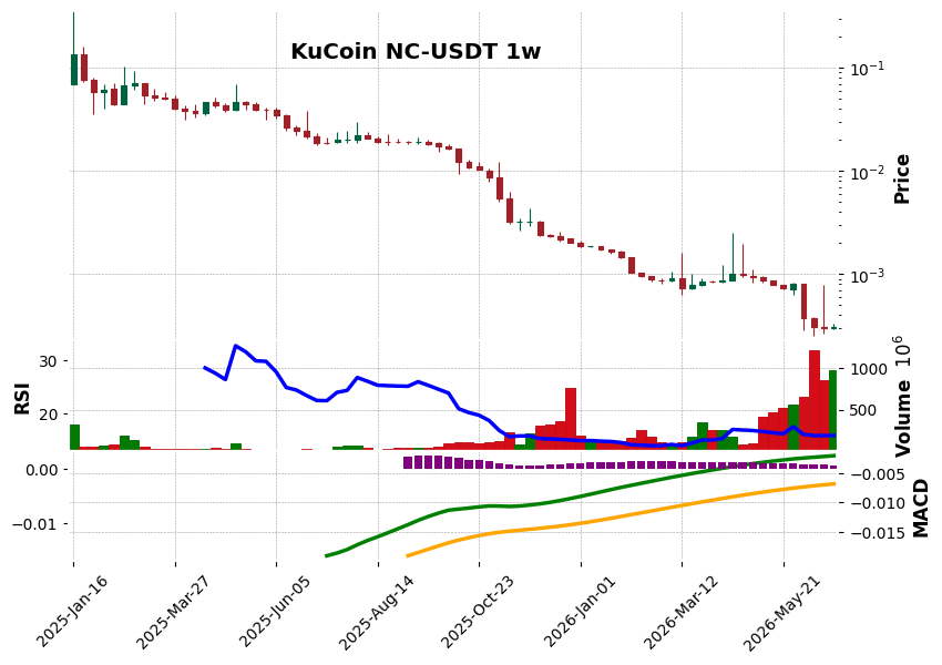 KuCoin timeframe 1w NC-USDT (RSI, MACD)