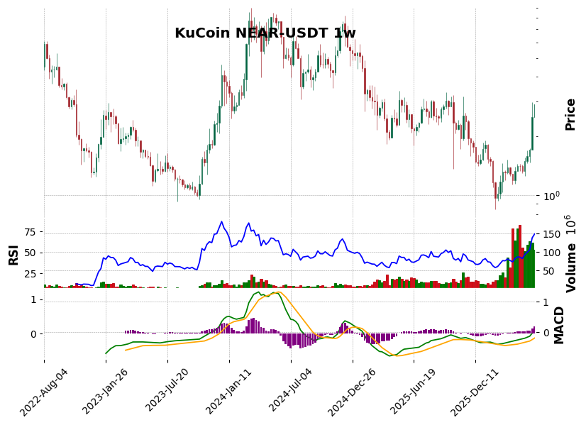 KuCoin timeframe 1w NEAR-USDT (RSI, MACD)