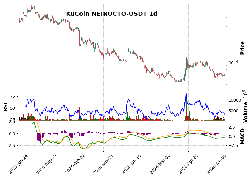 KuCoin timeframe 1d NEIROCTO-USDT (RSI, MACD)