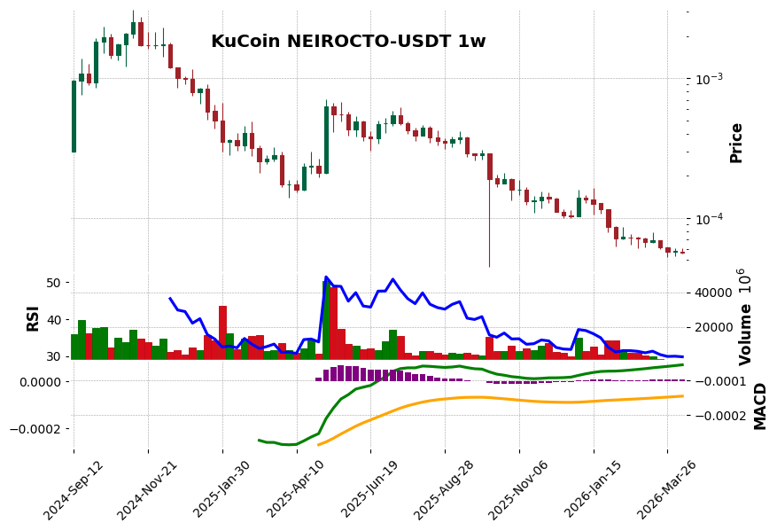 KuCoin timeframe 1w NEIROCTO-USDT (RSI, MACD)