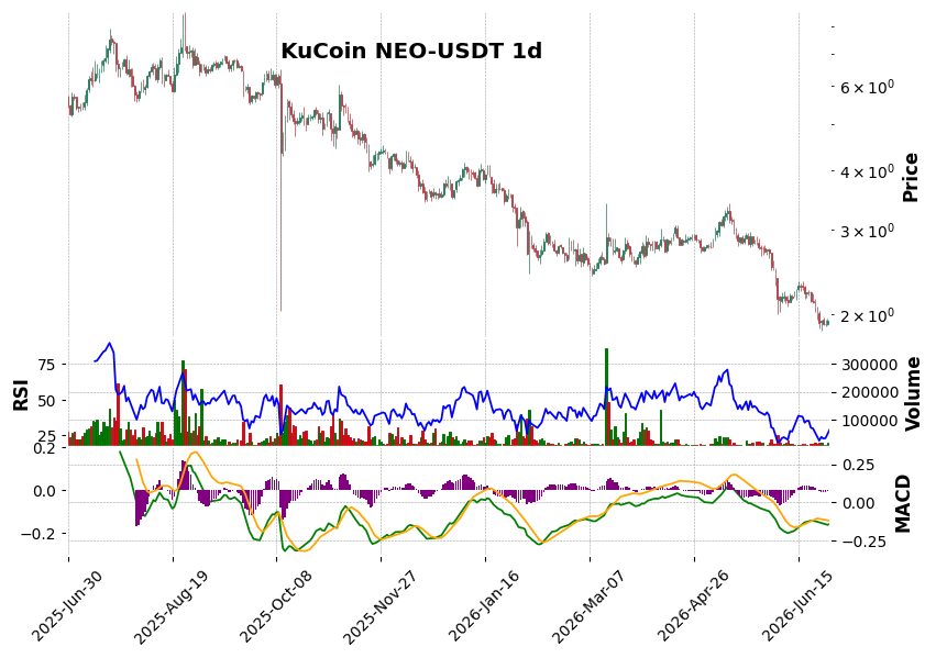 KuCoin timeframe 1d NEO-USDT (RSI, MACD)