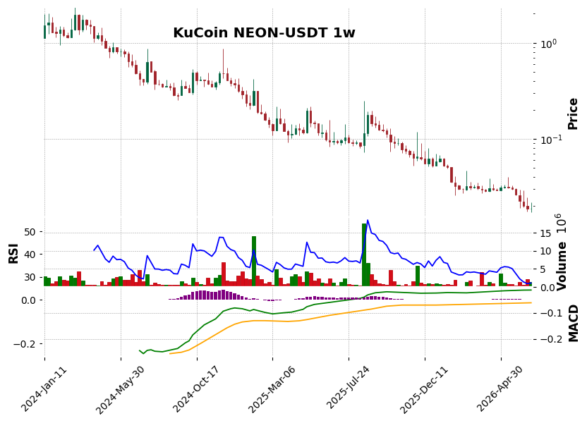 KuCoin timeframe 1w NEON-USDT (RSI, MACD)