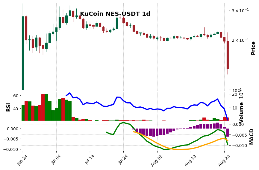 KuCoin timeframe 1d NES-USDT (RSI, MACD)