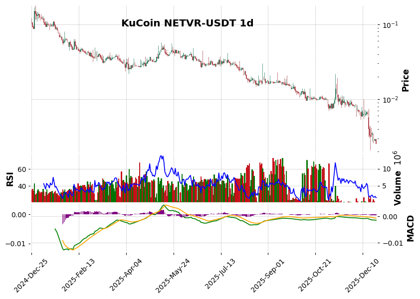 KuCoin timeframe 1d NETVR-USDT (RSI, MACD)