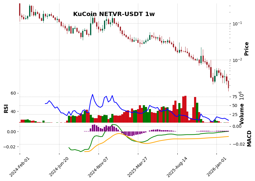 KuCoin timeframe 1w NETVR-USDT (RSI, MACD)