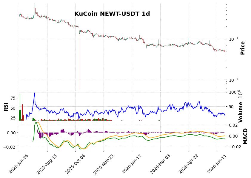 KuCoin timeframe 1d NEWT-USDT (RSI, MACD)