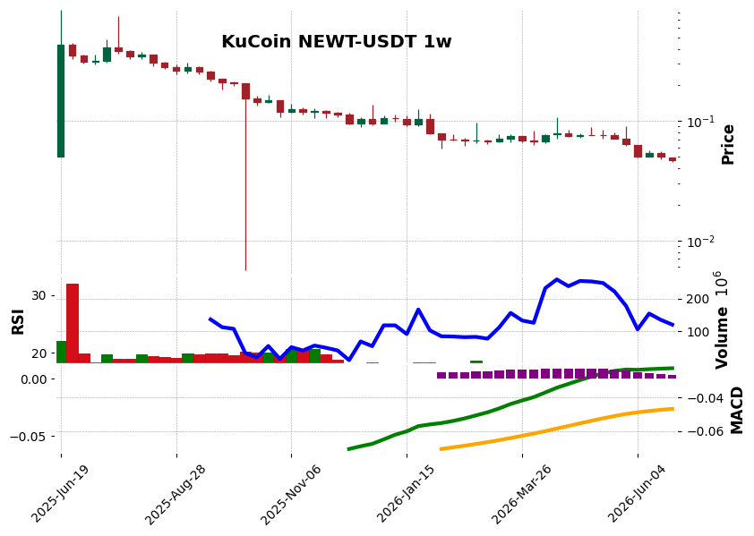 KuCoin timeframe 1w NEWT-USDT (RSI, MACD)