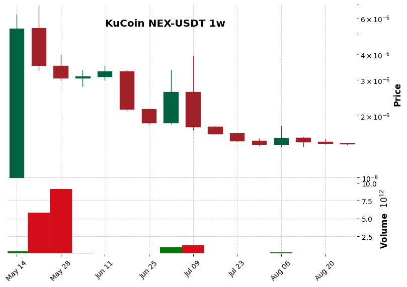 KuCoin timeframe 1w NEX-USDT (RSI, MACD)