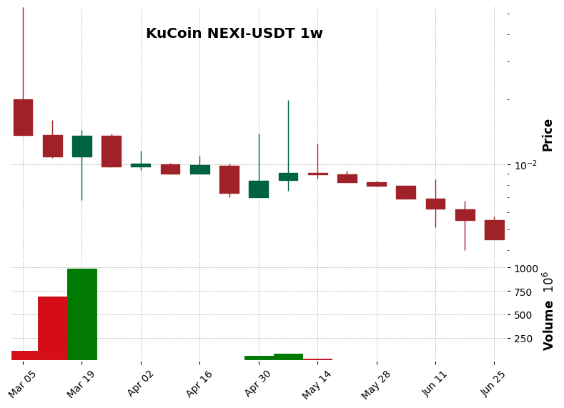 KuCoin timeframe 1w NEXI-USDT (RSI, MACD)