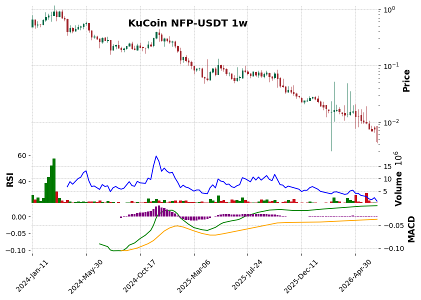 KuCoin timeframe 1w NFP-USDT (RSI, MACD)