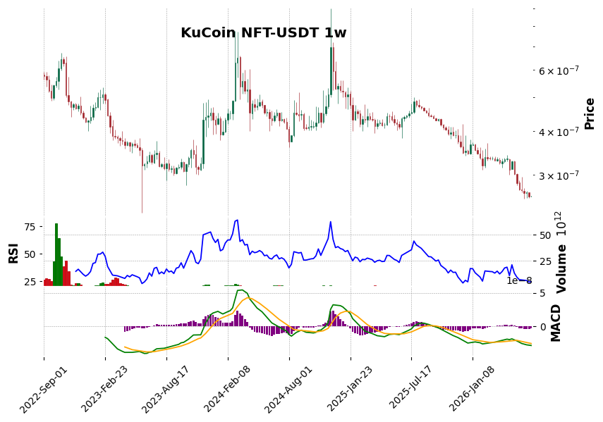 KuCoin timeframe 1w NFT-USDT (RSI, MACD)