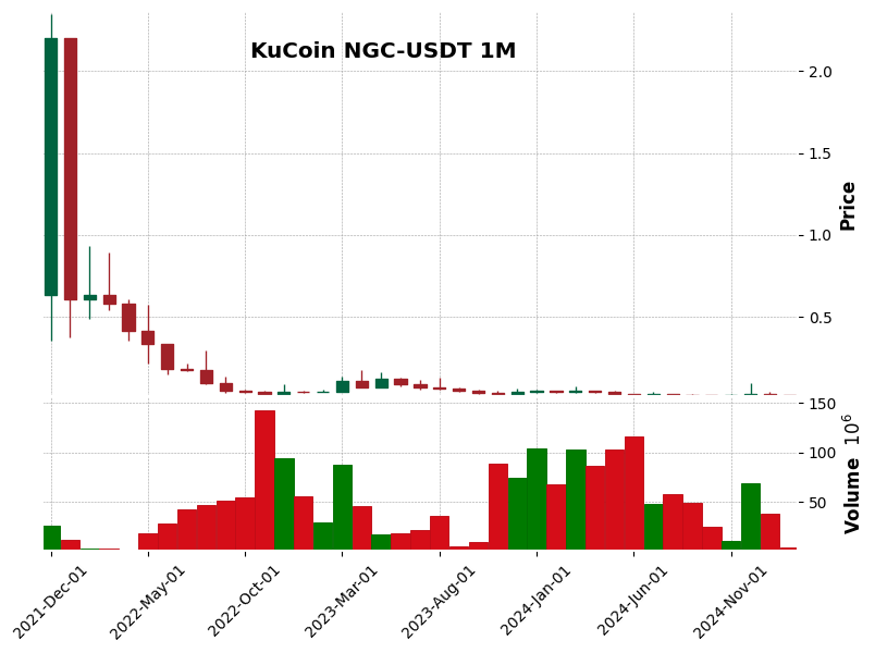 NGC-USDT