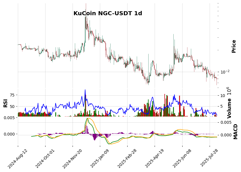 KuCoin timeframe 1d NGC-USDT (RSI, MACD)