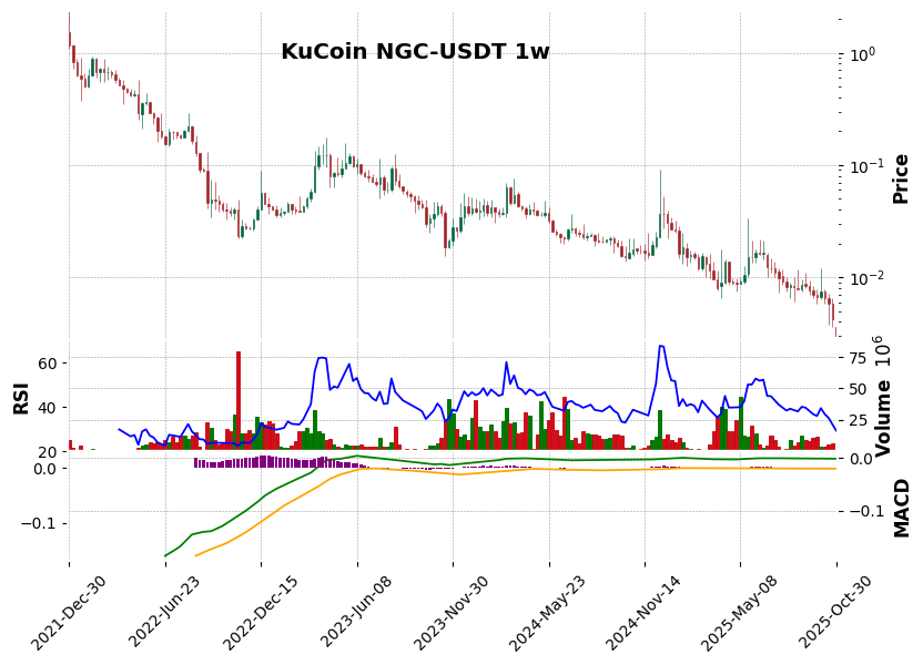 KuCoin timeframe 1w NGC-USDT (RSI, MACD)