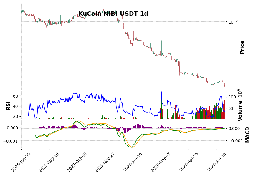 KuCoin timeframe 1d NIBI-USDT (RSI, MACD)