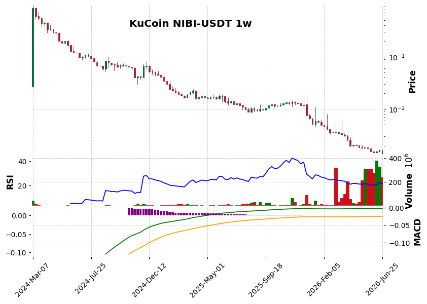 KuCoin timeframe 1w NIBI-USDT (RSI, MACD)