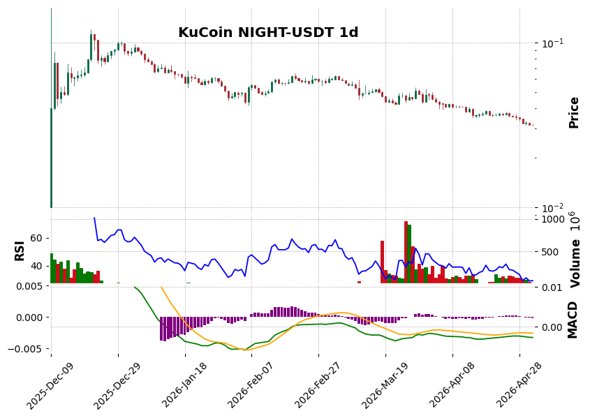 KuCoin timeframe 1d NIGHT-USDT (RSI, MACD)