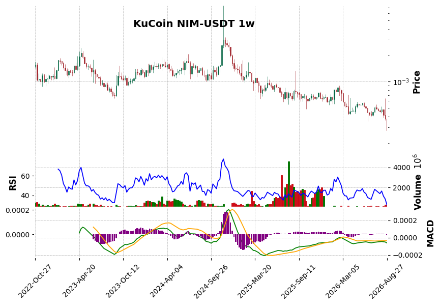 KuCoin timeframe 1w NIM-USDT (RSI, MACD)