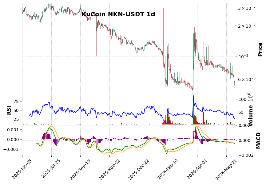 KuCoin timeframe 1d NKN-USDT (RSI, MACD)