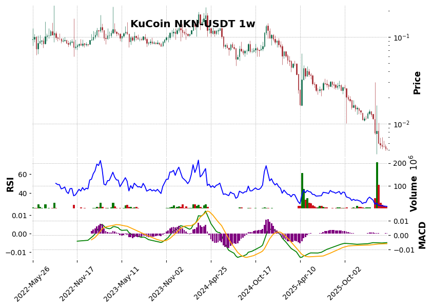 KuCoin timeframe 1w NKN-USDT (RSI, MACD)