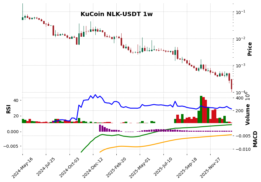 KuCoin timeframe 1w NLK-USDT (RSI, MACD)