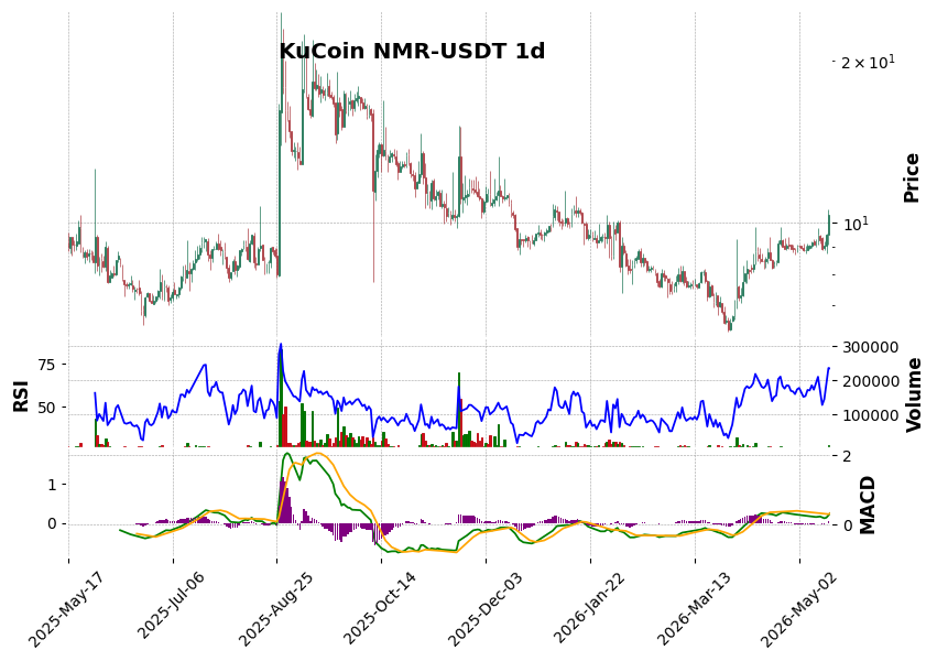 KuCoin timeframe 1d NMR-USDT (RSI, MACD)
