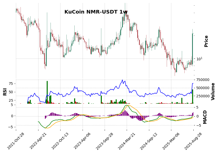 KuCoin timeframe 1w NMR-USDT (RSI, MACD)