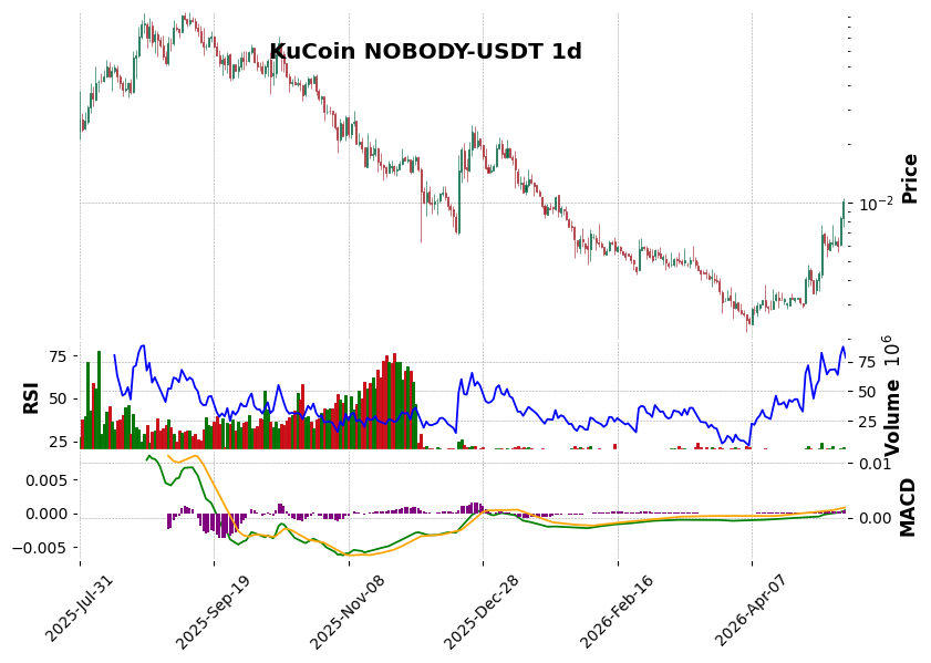 KuCoin timeframe 1d NOBODY-USDT (RSI, MACD)
