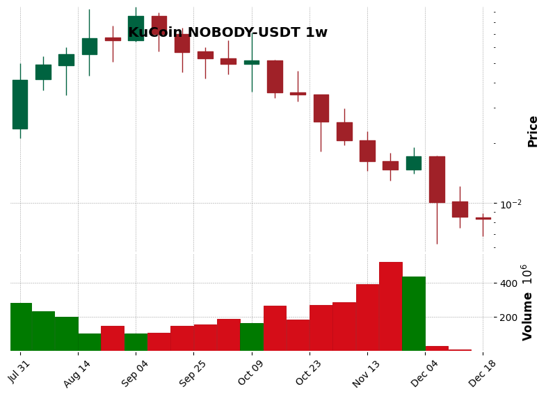 KuCoin timeframe 1w NOBODY-USDT (RSI, MACD)