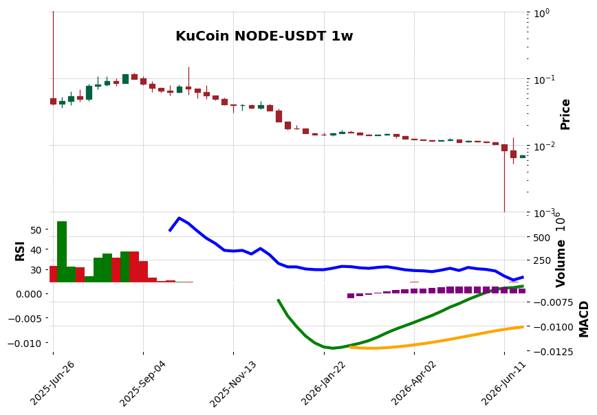 KuCoin timeframe 1w NODE-USDT (RSI, MACD)