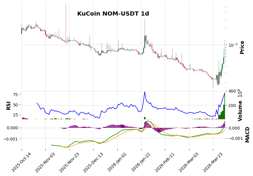 KuCoin timeframe 1d NOM-USDT (RSI, MACD)