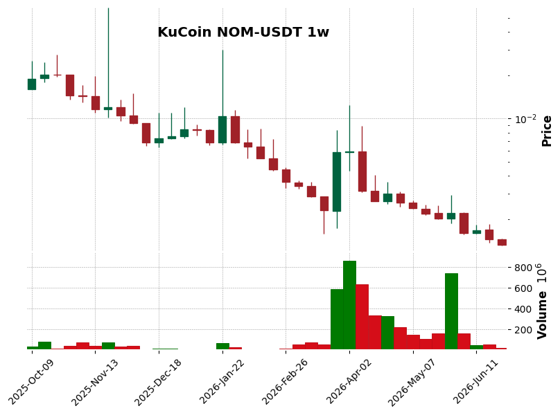 KuCoin timeframe 1w NOM-USDT (RSI, MACD)